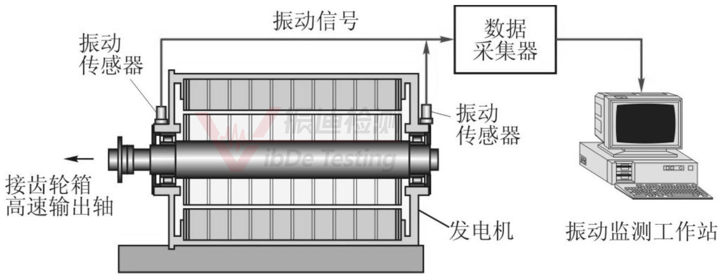 江蘇振迪檢測告訴您帶齒輪箱風(fēng)力發(fā)電機組及其組件機械振動測量參數(shù)、測量位置和測量方向！